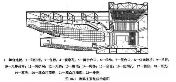 劇院舞臺中舞臺機械設備的組成